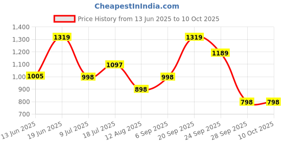 amazon.in baggit BASIL baggit Price History Graph from 13 Jun 2025 to 10 Oct 2025