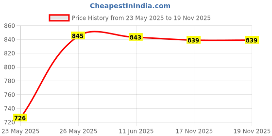 amazon.in baggit LPXE ALYSSA baggit Price History Graph from 23 May 2025 to 17 Nov 2025