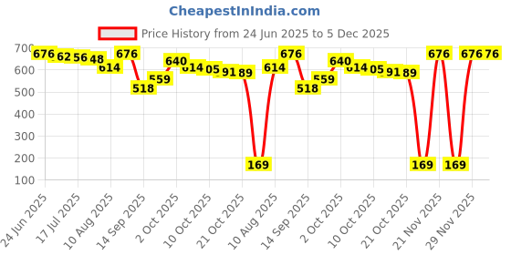 amazon.in baggit Men Brown Wallet Small Size | Men Stylish Purse Bag | Credit Card Money Holder baggit Price History Graph from 24 Jun 2025 to 5 Dec 2025