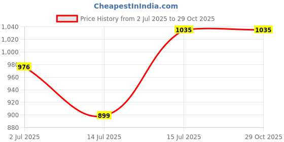 amazon.in baggit Women Saddle Sling Bag Xs Size | Ladies Stylish Casual Cross Body Purse Handbag baggit Price History Graph from 2 Jul 2025 to 29 Oct 2025