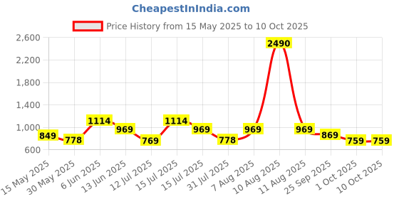 amazon.in baggit Women's AMARA Sling Bag baggit Price History Graph from 15 May 2025 to 10 Oct 2025