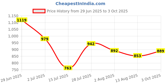 amazon.in baggit Womens Cb Tinal Diffir Tote Bag baggit Price History Graph from 29 Jun 2025 to 3 Oct 2025