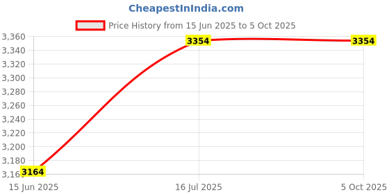 amazon.in baggit Women's Fixy Dock Combo Bag and Wallet- Multicolour baggit Price History Graph from 15 Jun 2025 to 5 Oct 2025