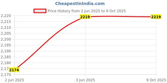 amazon.in baggit Women's Lany Preciso Combo Bag and Wallet- Multicolour baggit Price History Graph from 2 Jun 2025 to 9 Oct 2025