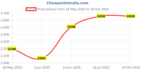 amazon.in baggit Women's Lax Email Combo Bag and Wallet- Pink baggit Price History Graph from 18 May 2025 to 17 Oct 2025