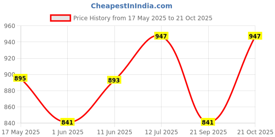 amazon.in baggit Womens Lpxe Heaton Tote Bag baggit Price History Graph from 17 May 2025 to 21 Oct 2025