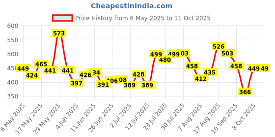amazon.in baggit Womens Lwxe Hapre 2 Fold Wallet baggit Price History Graph from 6 May 2025 to 11 Oct 2025