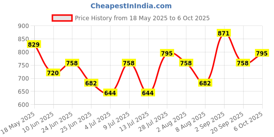 amazon.in baggit Womens Lxe Kolli 3T5 Tote Bag baggit Price History Graph from 18 May 2025 to 6 Oct 2025