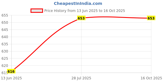 amazon.in baggit Women's NATURIALLY 2 Fold Wallet baggit Price History Graph from 13 Jun 2025 to 16 Oct 2025