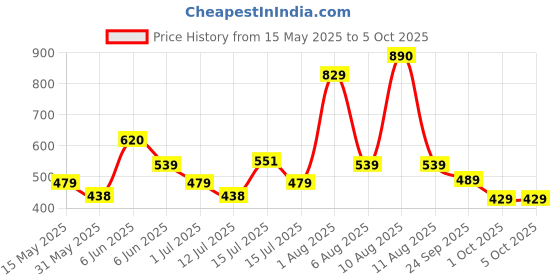 amazon.in baggit Women's QUIZ Wallet baggit Price History Graph from 15 May 2025 to 5 Oct 2025