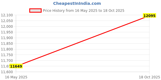 amazon.in Baggo: Official Bag Toss Game Replacement Bags Price History Graph from 16 May 2025 to 18 Oct 2025