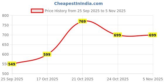 amazon.in greciilooks Baggy Cargo Jeans for Men – High Rise Relaxed Fit Denim Pants | Cotton Blend Streetwear Utility Jeans with Multiple Pockets greciilooks Price History Graph from 25 Sep 2025 to 3 Nov 2025