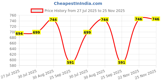 amazon.in third quadrant Baggy Jeans for Men || Brown Jeans for Men || Jeans Pant for Men (in, Numeric, 30, Regular, Brown) third quadrant Price History Graph from 27 Jul 2025 to 25 Nov 2025