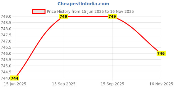 amazon.in third quadrant Baggy Jeans for Women || Black Jeans for Women || Loose fit Jeans Pant for Women (in, Numeric, 38, Black) third quadrant Price History Graph from 15 Jun 2025 to 16 Nov 2025