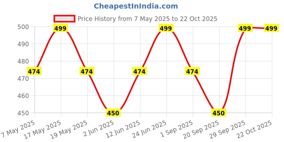 amazon.in the duffers Baggy T-Shirts for women Workout, Exercise, Gym, Yoga Oversize Tees - Round Neck, Half Sleeve, Loose Fit the duffers Price History Graph from 7 May 2025 to 22 Oct 2025