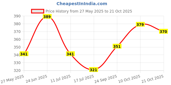 amazon.in voylla Bagh E Fiza Coloured Beads brass Silver Earrings for Women voylla Price History Graph from 27 May 2025 to 21 Oct 2025
