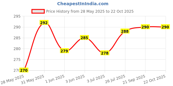 amazon.in voylla Bagh E Fiza Enamel Embellished Ring voylla Price History Graph from 28 May 2025 to 21 Oct 2025