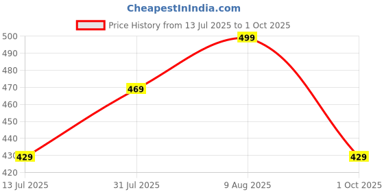 amazon.in baghadbillo Half Zipper Solid Sweatshirt for Men baghadbillo Price History Graph from 13 Jul 2025 to 1 Oct 2025