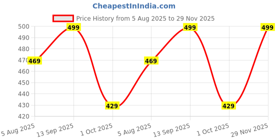amazon.in BAGHADBILLO Men's Fleece Sweatshirt with Solid Hooded Neck Long Sleeves Half Zipper Regular Fit with Zip baghadbillo Price History Graph from 5 Aug 2025 to 29 Nov 2025