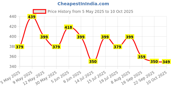 amazon.in baghadbillo Regular Fit Mandarin Collar T-Shirt Tee for Men & Boys baghadbillo Price History Graph from 5 May 2025 to 10 Oct 2025