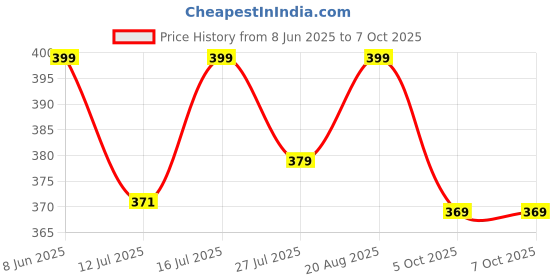 amazon.in baghadbillo Regular Fit Mandarin Collar T-Shirt Tee for Men & Boys baghadbillo Price History Graph from 8 Jun 2025 to 7 Oct 2025