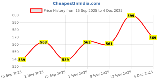 amazon.in baghadbillo Womens Ribbed Slim Fit Knitted Pullover Turtleneck Sweater baghadbillo Price History Graph from 15 Sep 2025 to 3 Dec 2025