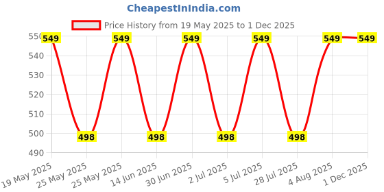 amazon.in bagilo Women's Cotton and Polyester Blend Sleeveless Free Size T-Shirt | Crop Top bagilo Price History Graph from 19 May 2025 to 1 Dec 2025
