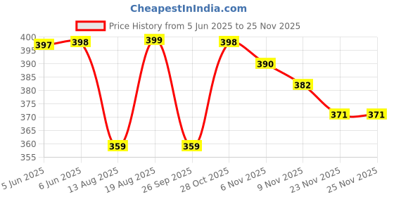 amazon.in BAGIN ENTERPRISE Crossbody Mobile Sling Bag for Women |Stylish Phone Pouch with Detachable Strap & Adjustable Keychain|Mobile Purse|Versatile Mobile Pouch for Women bagin enterprise Price History Graph from 5 Jun 2025 to 23 Nov 2025