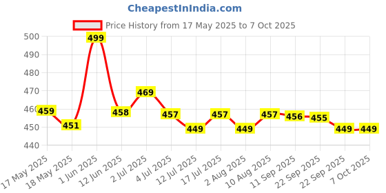 amazon.in BAGJI TOYS Big Mega Sized Super Soft Building Blocks, Easy-to-Hold for Babies & Toddlers, BPA-Free, Multi-Colored Toys Building and Construction Block Set for Children Boys and Girls (12 pcs) Price History Graph from 17 May 2025 to 7 Oct 2025