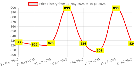 amazon.in BAGJI TOYS Big Mega Sized Super Soft Building Blocks, Easy-to-Hold for Babies & Toddlers, BPA-Free, Multi-Colored Toys Building and Construction Block Set for Children Boys and Girls (24 pcs) Price History Graph from 11 May 2025 to 16 Jul 2025