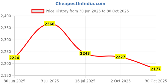 amazon.in Baglaum 24Pcs Sheet Antifog Waterproof Moisture-Proof Recycling Inserts for Sport DV Camera for HD Hero 4 3 + 3 2 1, White, 750045579 Price History Graph from 30 Jun 2025 to 30 Oct 2025