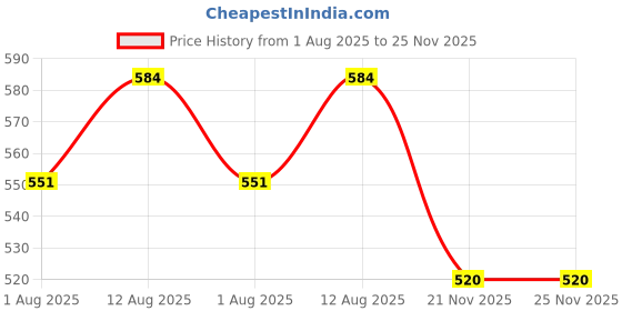 amazon.in bagneeds Printed PU Leather Men & Women Sling Bag bagneeds Price History Graph from 1 Aug 2025 to 24 Nov 2025