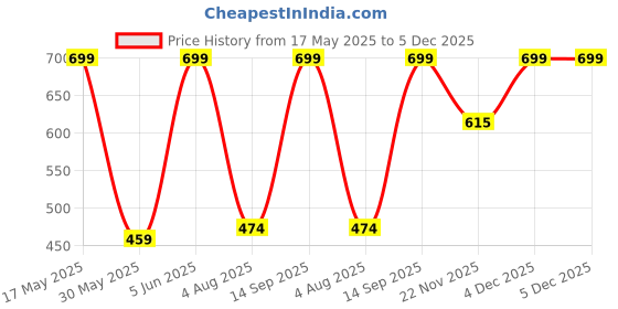 amazon.in Bagneeds Unisex PU-Leather Shoulder & Cross-Body Gym Bag ( 10 L , Brown-Tan) bagneeds Price History Graph from 17 May 2025 to 5 Dec 2025