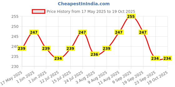 amazon.in bagonia Bagonias 3-in-1 Multi-Functional Peeler – Stainless Steel Straight, Serrated, and Julienne Blades for Potatoes, Carrots, Vegetables, Fruits, and Salads (Black/Gray, Pack of 1) bagonia Price History Graph from 17 May 2025 to 18 Oct 2025