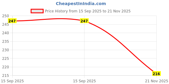 amazon.in Bagonia Set of 2 Silicone Microwave Oven Heat Resistant Pinch Grip Mitten Oven Mitt Gripper Grip (Random Color) Price History Graph from 15 Sep 2025 to 21 Nov 2025
