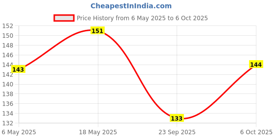 amazon.in Bagrrys Choco Fills Plus | 5 Grain Goodness | Ragi Advantage | Source of Fibre | Kids Cereal | Choco Fills, 250 g Box Price History Graph from 6 May 2025 to 6 Oct 2025