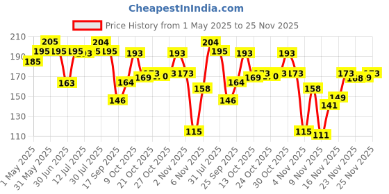 amazon.in Bagrry's Corn Flakes Plus 800gm Pouch | Original and Healthier | Low Fat & Cholesterol | High Fibre | All Natural CornFlakes |Breakfast Cereal bagrry's Price History Graph from 1 May 2025 to 25 Nov 2025