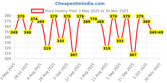 amazon.in Bagrry's Crunchy Muesli 750gm Pouch| 40% Fibre Rich Oats with Bran | 82% Multi Grains, Almonds, Raisins & Honey | Breakfast Cereal | Natural Muesli Price History Graph from 3 May 2025 to 29 Nov 2025