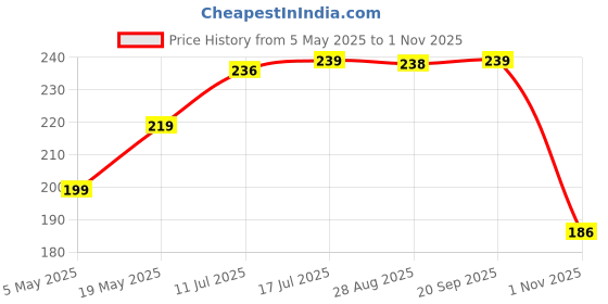 amazon.in Bagrry's Crunchy Muesli | 40% Fibre Rich Oats with Bran | 82% Multi Grains, Almonds, Raisins & Honey | Breakfast Cereal | Natural Muesli , 400g /425g Pouch (Weight May Vary) bagrry's Price History Graph from 5 May 2025 to 1 Nov 2025