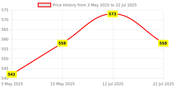 amazon.in Bagrry's Crunchy Muesli with 30% Fruit & Nut Cranberries 750gm & Bagrrys Plant Based Almond Drink 1l | Vegan | Dairy free | No Added Sugar| Plant based milk | No Preservatives | Breakfast Cereals bagrry's Price History Graph from 3 May 2025 to 12 Jul 2025