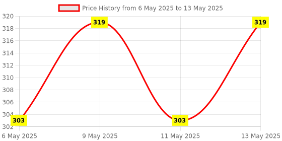 amazon.in Bagrry's Crunchy Muesli With 30% Fruit & Nut Cranberries 750G| 16 Fruits, Nuts & Berries Muesli| Real & Freeze-Dried Fruits, No Candy| 38% Fibre Rich Oats, No Cornflakes bagrry's Price History Graph from 6 May 2025 to 13 May 2025