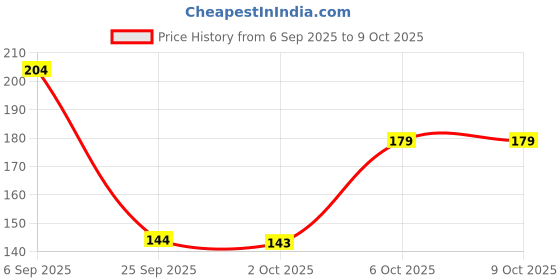 amazon.in Bagrry's Crunchy Nutty Fruity Muesli with Seed & Berries 425gm Pouch | 89% Fruit, nuts,Grains & Seeds| No artificial Colours Price History Graph from 6 Sep 2025 to 9 Oct 2025