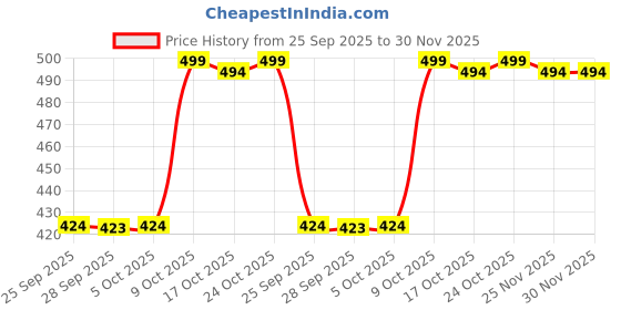amazon.in Bagrry's No Added Sugar muesli 1kg| Diet Friendly Muesli with No Added Sugar, Plant Based Muesli | 90% Multi Grains, 60% Fibre Rich Oats with Bran | Whole Grain Breakfast Cereal | Helps Manage Weight | Plant Based Price History Graph from 25 Sep 2025 to 30 Nov 2025