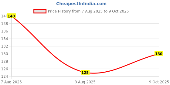 amazon.in Bagrry's Oats Atta 500gm Box | High in Protein & Fibre | Helps Manage Weight & Reduce Cholesterol | Non GMO | Healthy Oats Atta |100% Whole Grain Oats Atta bagrry's Price History Graph from 7 Aug 2025 to 9 Oct 2025