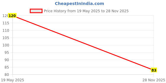 amazon.in Bagrry's Organic Chia, 150gm Box Price History Graph from 19 May 2025 to 28 Nov 2025