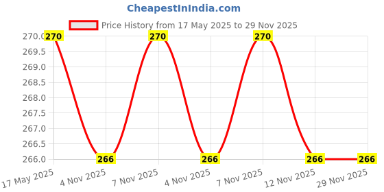 amazon.in Bagrry’s Superfood Granola Belgian Dark Chocolate & Almonds 400g Pouch | 40% Oats & Quinoa Flakes | 100% Natural Cocoa | Plant Based | High in Fibre & Protein | Breakfast Cereal | Crunchy Granola Price History Graph from 17 May 2025 to 29 Nov 2025