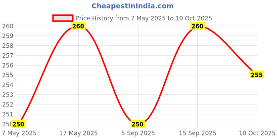 amazon.in Bagrry's Wheat Bran 1000 gm Box| High in Fibre & Protein | Helps Reduce Cholesterol & Manages Weight | Good Digestive Health | Add to Atta for Fibre Rich Roti, & Many other Dishes Price History Graph from 7 May 2025 to 10 Oct 2025