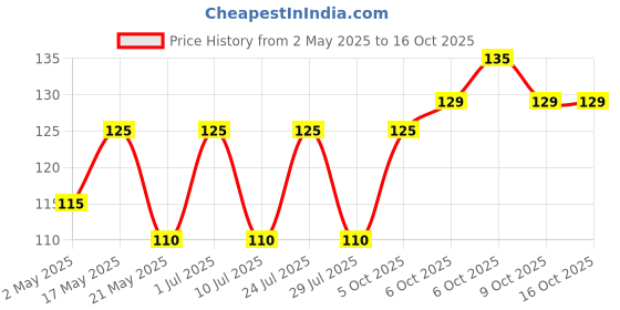 amazon.in Bagrry's Wheat Bran 500 gm Box| High in Fibre & Protein | Helps Reduce Cholesterol & Manages Weight | Good Digestive Health | Add to Atta for Fibre Rich Roti, & Many other Dishes bagrry's Price History Graph from 2 May 2025 to 16 Oct 2025