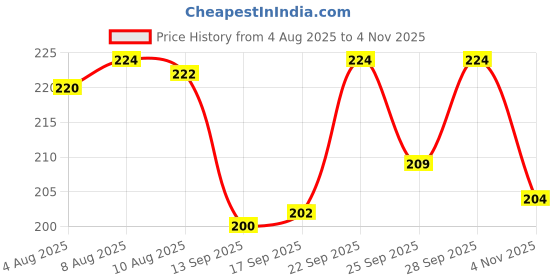 amazon.in Bagrry's White Oats 1.5Kg Pouch| Natural Whole Grain| High Soluble Fibre| Protein Goodness| Non GMO| Breakfast Cereal | Oats| Instant Oats Price History Graph from 4 Aug 2025 to 4 Nov 2025