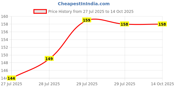 amazon.in Bagrry's White Oats 1Kg | Breakfast Cereal, Instant Oats Breakfast, Natural Whole Grain| High Soluble Fibre | Protein Goodness | Non GMO Price History Graph from 27 Jul 2025 to 14 Oct 2025